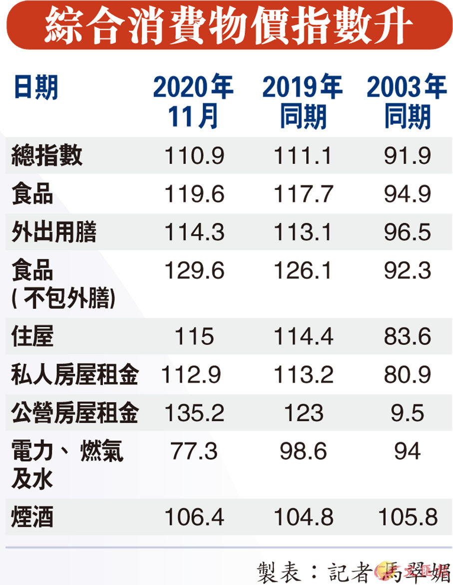 綜合消費物價指數升- 香港文匯報