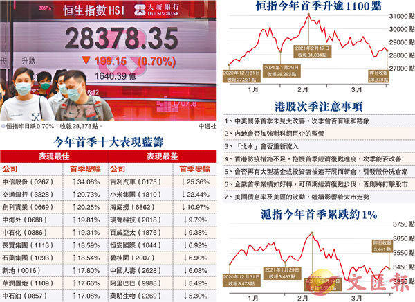 ���ګ��Q��^0.70%�A����28,378�I�C ���q��