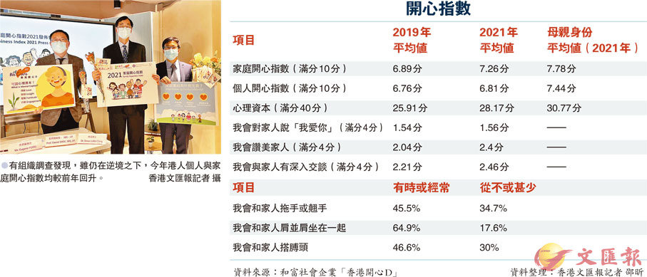 ●有組織調查發現，雖仍在逆境之下，今年港人個人與家庭開心指數均較前年回升。 香港文匯報記者 攝