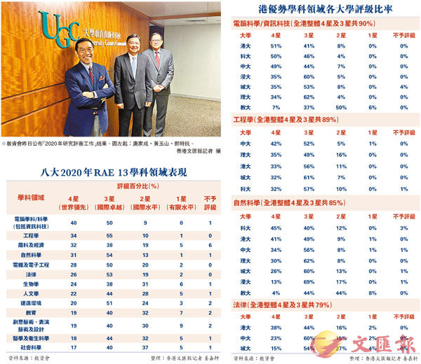 ●教資會昨日公布「2020年研究評審工作」結果。圖左起：唐家成、黃玉山、鄧特抗。 香港文匯報記者  攝