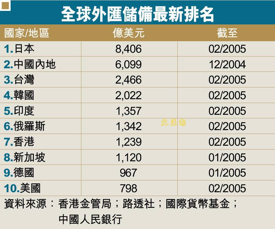 [2005-03-11] 全球外汇储备最新排名