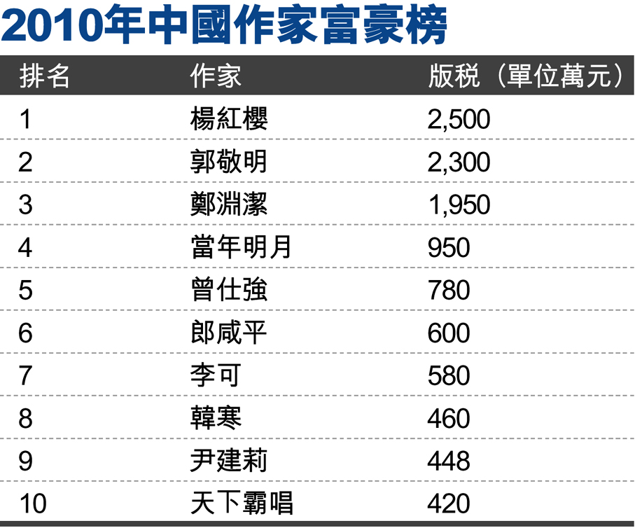 2010年中国作家富豪榜